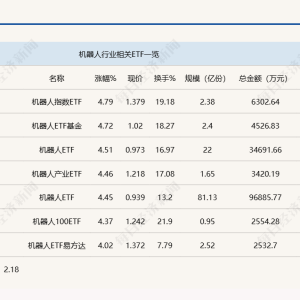 行业ETF风向标丨近两月规模成倍增加，机器人ETF“量价”齐飞 ...