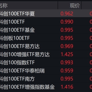 科创板午后持续拉升，科创100相关ETF大涨近4%