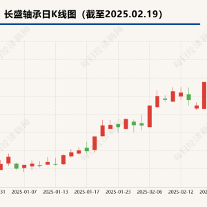 长盛轴承“20CM”涨停股价创新高 证代：不清楚是否为宇树科技相关产品独家供货 ...