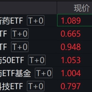 港股医药股早盘走强，多只港股创新药相关ETF涨约3%