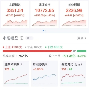 三大指数齐涨，这个板块掀涨停潮！中芯国际港股再创新高