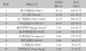 新联盟格局形成 集运市场迎来重大变革！船司宣涨落地存疑