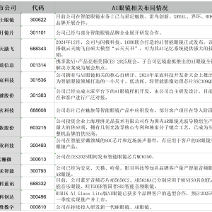 【热点掘金】中国信通院正式启动专项测试，AI眼镜有望成为下一个出货量过亿的消费电子 ...