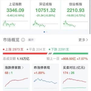 这个板块大爆发，十余股涨停！小米盘中突发：新高、跳水、反弹 ...