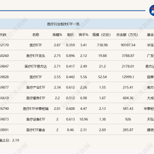 行业ETF风向标丨AI产业链炒作扩散，医疗ETF半日涨幅近3%