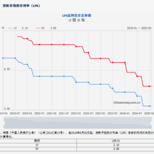 2月LPR报价继续维持不变 专家：基本面逐渐呈现筑底趋势