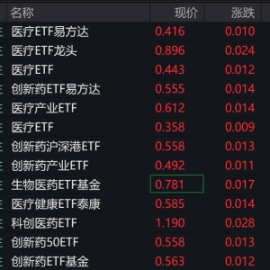 医药医疗概念股早盘走强，医疗、创新药相关ETF涨逾2%