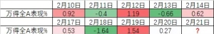好消息！A股这一指标，创近4个月新低
