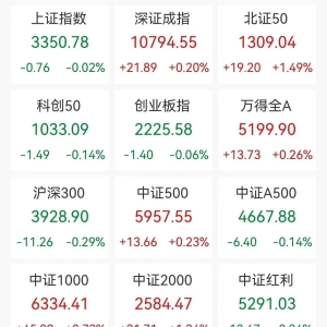 A股收评：三大指数集体下跌，沪指跌0.02%创指跌0.06%，北证50涨1.49%，AI眼镜板块爆发 ...