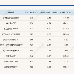 ETF规模速报 | 黄金ETF昨日净流入额超3亿元；科创50ETF净流出逾23亿元 ...