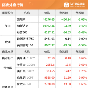 东方财富期货早餐 2月21日 周五
