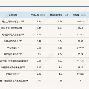 ETF规模速报 | 科创芯片ETF昨日净流入近9亿元；沪深300ETF净流出近20亿元 ...
