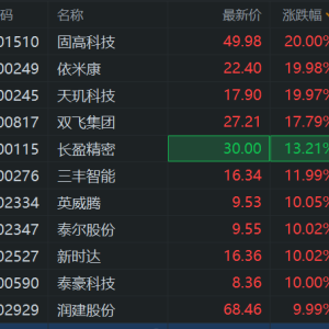 A股机器人概念股大涨！固高科技20cm涨停，新时达5个一字板，双飞股份涨18%，泰尔股份 ...