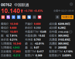 港股中国联通大涨8%，总市值3102.65亿港元！三大运营商均接入DeepSeek，价值有望持续 ...