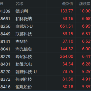 A股半导体股拉升，德明利率涨停，寒武纪大涨7%，和林微纳、杰华特、海光信息、联芸科 ...