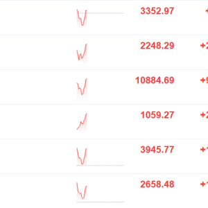 A股主要指数“V型”拉升，创业板指涨超1%，沪指涨0.07%，液冷、算力租赁、数据中心、 ...