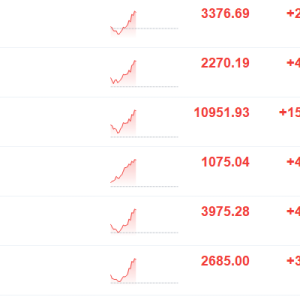 A股主要指数继续拉升，创业板指涨超2%，沪指涨0.77%，超2400股上涨，算力租赁、数据中 ...
