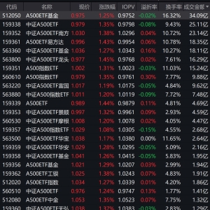 市场早盘震荡走强，中证A500指数上涨1.32%，3只中证A500相关ETF成交额超20亿元 ...
