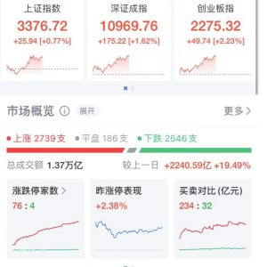 大爆发，中国联通、中国电信涨停！阿里巴巴大涨超12%，A50直线拉升，人民币重大利好 ...