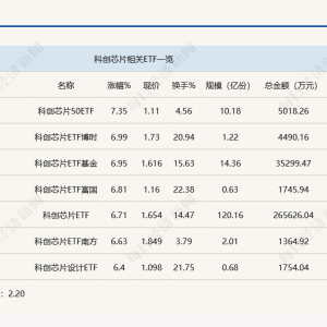 行业ETF风向标丨6只科创芯片ETF半日涨幅超6.5%，40多亿资金“憾失”大涨行情 ...