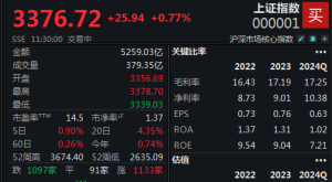 联通、电信罕见涨停，沪指半日收涨0.77%