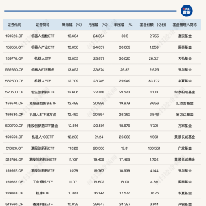 ETF投资周报丨又有ETF冲击涨停板！本周涨得最好的却是它