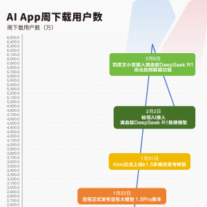 真“Open”AI来了！DeepSeek即将开源5个代码库，这意味着什么…… ...