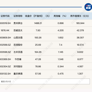 酿酒行业略显低迷，高端白酒仍是“主心骨”