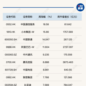 中国科技资产大涨，每经品牌100指数创上市以来新高