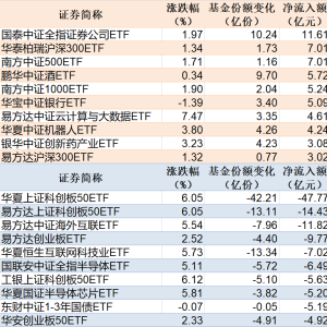 ETF规模速报 | 证券ETF净流入超11亿元，科创50ETF净流出逾47亿元 ...