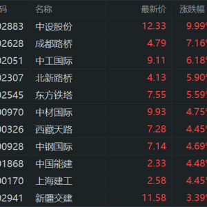 A股基建股拉升，中设股份涨停，成都路桥涨7%，中工国际涨6%，北新路桥、中材国际、中 ...