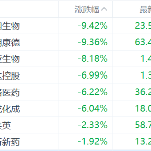 港股午评：创阶段新高后跳水回落，恒指跌0.55%，CXO板块重挫！快手跌6%，腾讯跌3%阿里 ...