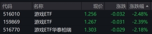 游戏股震荡调整，相关ETF跌逾2%