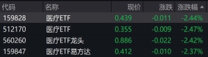 医疗概念股走弱，医疗相关ETF跌逾2%