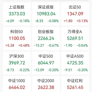 A股收评：三大指数震荡调整，沪指跌0.18%创业板指跌0.67%，农业板块活跃！2800股上涨 ...