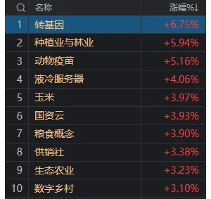 科技股回调，农业、基建板块领涨，如何理解？