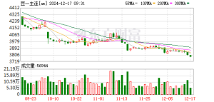 农产品期货表现坚挺 基本面动向仍是关注焦点