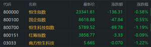 港股收评：缩量调整！恒指跌0.58%，CXO板块重挫，明康德跌10%药明生物9%，腾讯跌3%阿 ...