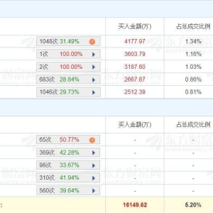 A股龙虎榜丨浙数文化跌停，游资陈小群卖出1.09亿，流沙河卖出7215万，量化基金卖出439 ...