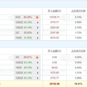 A股龙虎榜丨中坚科技创新高后跌停，成交额13.05亿，换手率17.28%！章盟主净买入1.27亿 ...