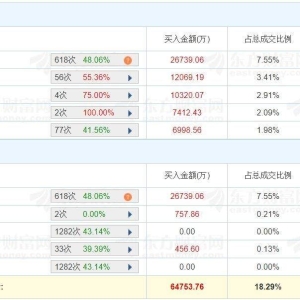 A股龙虎榜丨科华数据两连板，深股通净买1.49亿，二机构净卖1.2亿，作手新一净买1.2亿 ...