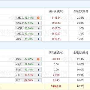 A股龙虎榜丨天玑科技今日换手率44.56%，三机构净买入1.12亿，北京中关村净买4111.4万 ...