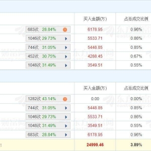 A股龙虎榜丨每日互动跌15%，成交额64.34亿，换手率34.07%！一机构净卖出1.16亿，上榜 ...
