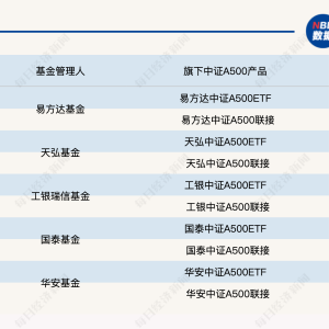 首批中证A500增强策略ETF上报，多家管理人旗下已有中证A500产品 ...