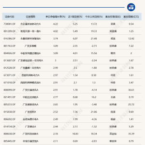 市场震荡调整，7只基金今日跌超4%