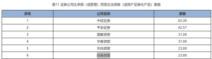 中证协发布2024年度证券公司债券承销业务专项统计：低碳转型、科技创新债券等成亮点 ...