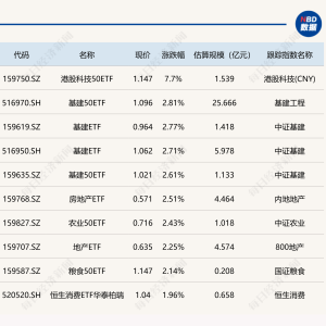 ETF今日收评 | 港股科技50ETF涨超7%，基建、房地产等相关ETF涨超2% ...