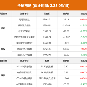 全球市场：美股三大指数涨跌不一 纳斯达克中国金龙指数跌超5% 阿里巴巴跌超10% ...