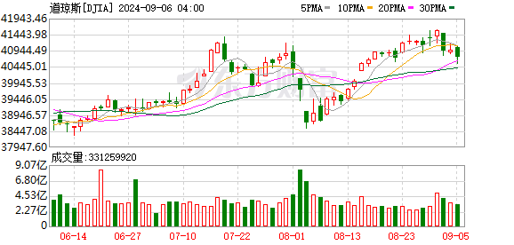 K DJIA_0