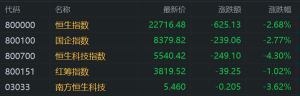 港股早评：指数大幅低开！科指大跌4.3%，科技股、DeepSeek概念股重挫，阿里跌8%，快手 ...